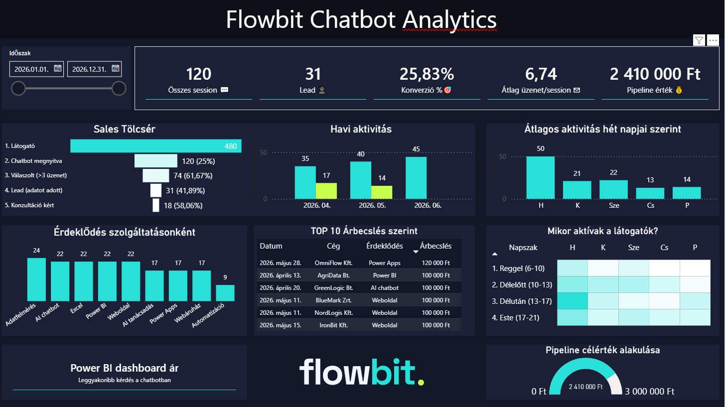 Flowbit Chatbot Analytics dashboard — demo adatokkal