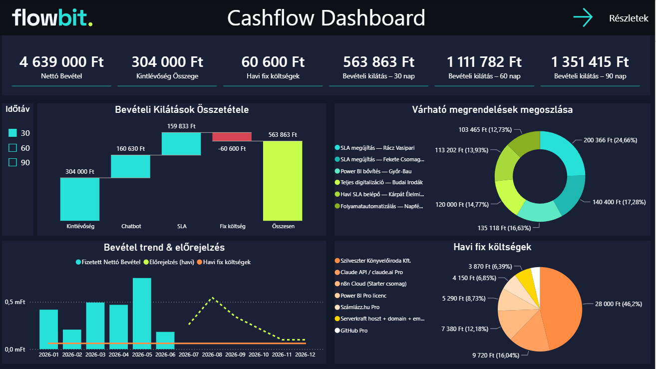 Flowbit Cashflow Dashboard Power BI-ban — demo adatokkal