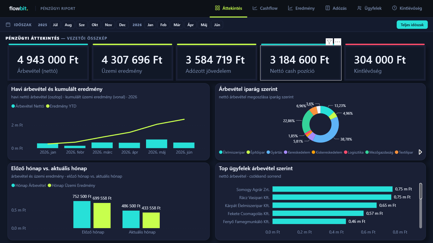 Flowbit pénzügyi riport — Áttekintés oldal, 5 KPI-kártya és havi trend