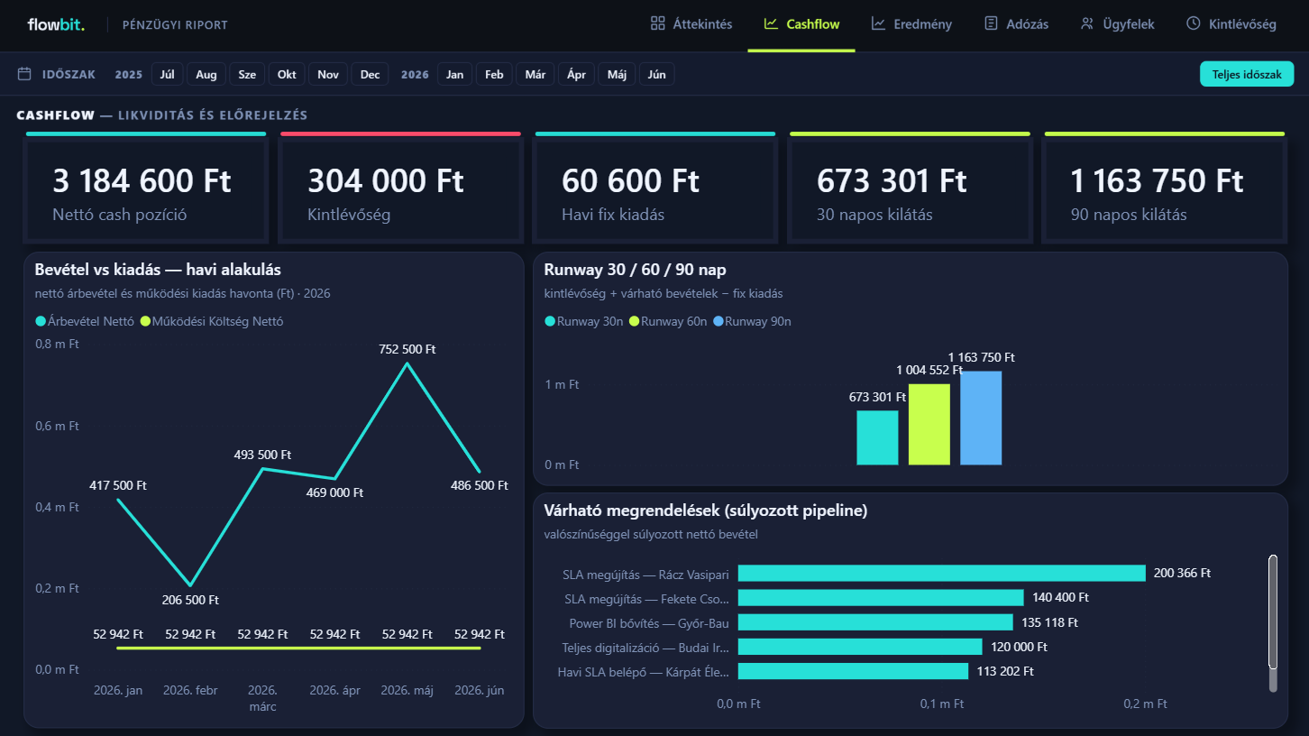 Flowbit pénzügyi riport — Cashflow oldal, 30/60/90 napos runway és súlyozott pipeline