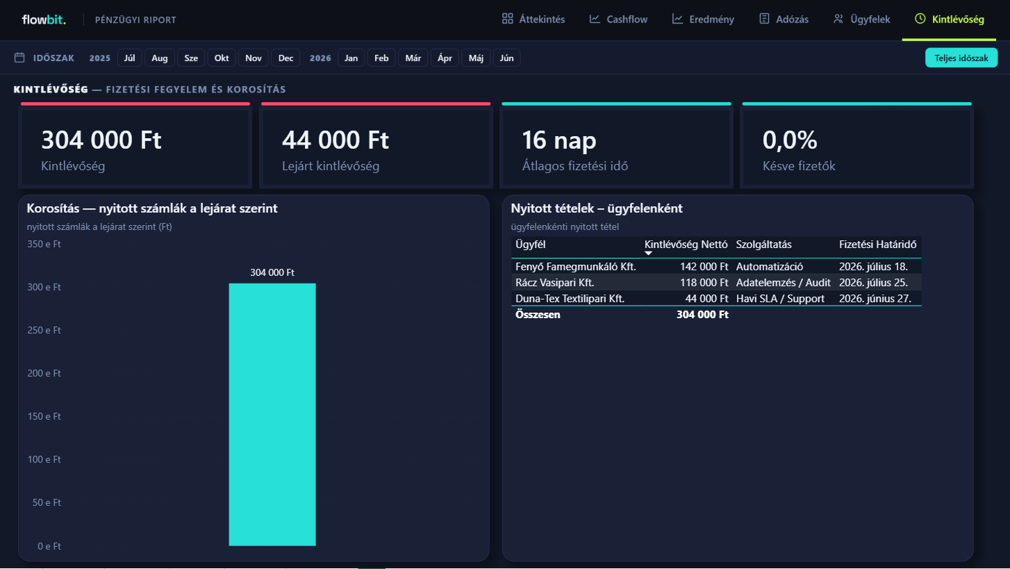 Flowbit pénzügyi riport — Kintlévőség oldal, korosítás és fizetési fegyelem